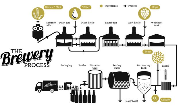The brewery process